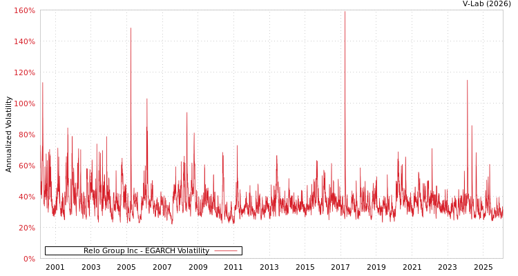 graph of Relo Group Inc EGARCH