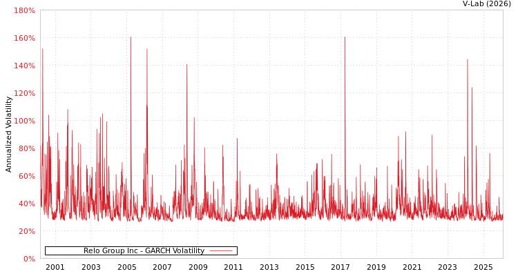 graph of Relo Group Inc GARCH