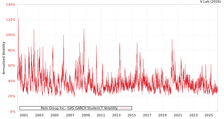 graph of Relo Group Inc GAS-GARCH-T