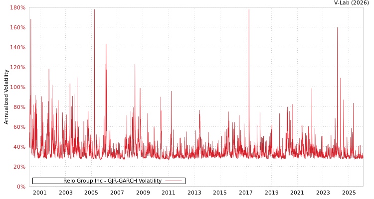 graph of Relo Group Inc GJR-GARCH