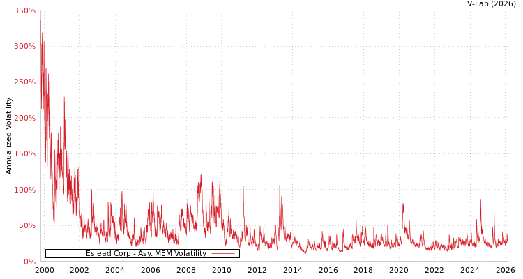 graph of Eslead Corp AMEM
