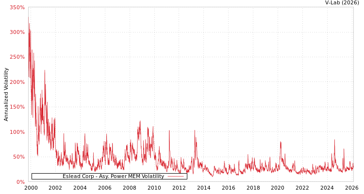 graph of Eslead Corp APMEM