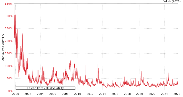 graph of Eslead Corp MEM