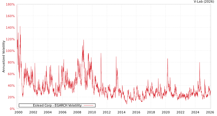 graph of Eslead Corp EGARCH