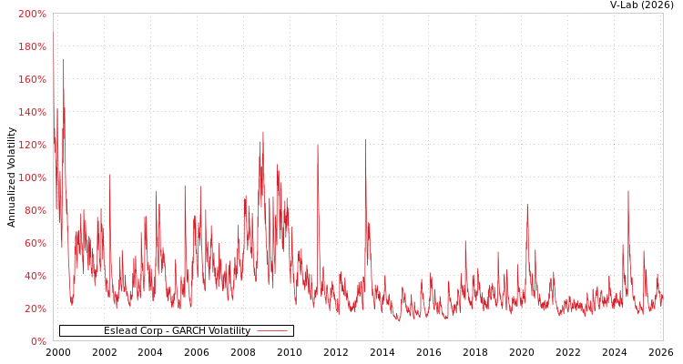 graph of Eslead Corp GARCH