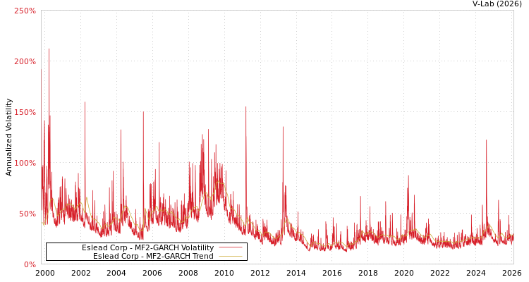 graph of Eslead Corp MF2-GARCH