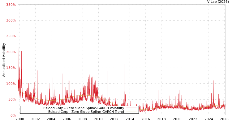 graph of Eslead Corp S0GARCH
