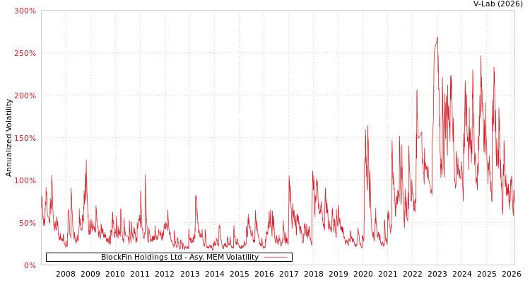 graph of BlockFin Holdings Ltd AMEM