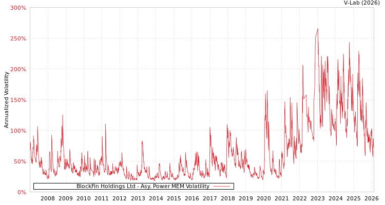 graph of BlockFin Holdings Ltd APMEM