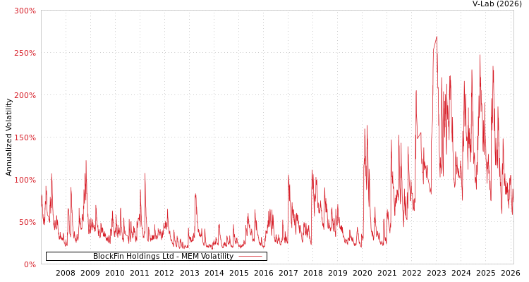 graph of BlockFin Holdings Ltd MEM