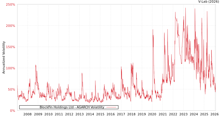 graph of BlockFin Holdings Ltd AGARCH