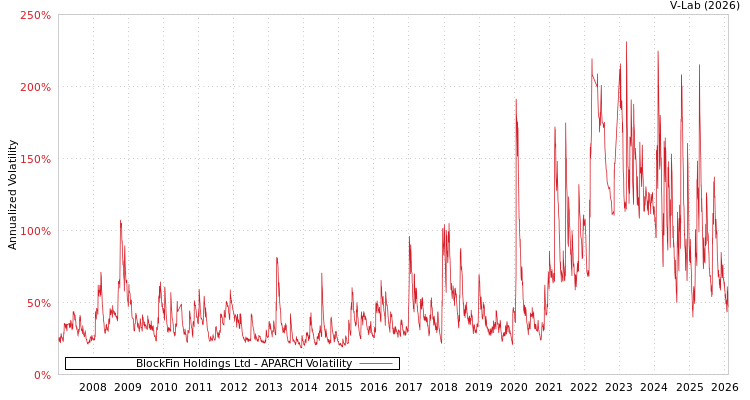 graph of BlockFin Holdings Ltd APARCH