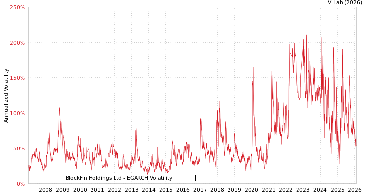 graph of BlockFin Holdings Ltd EGARCH