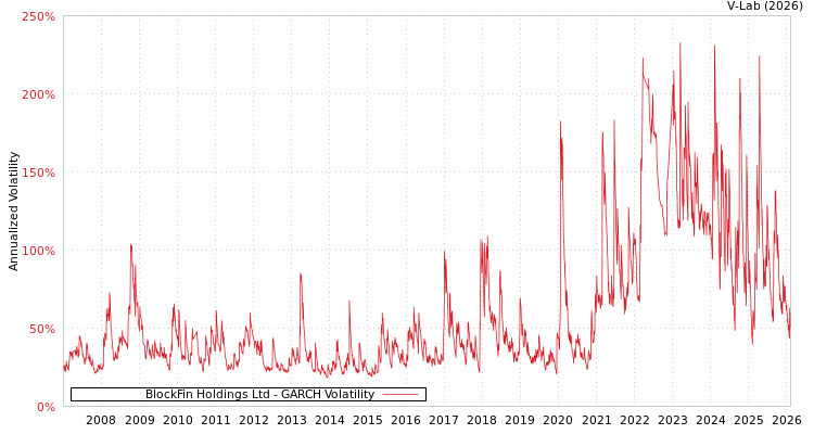 graph of BlockFin Holdings Ltd GARCH