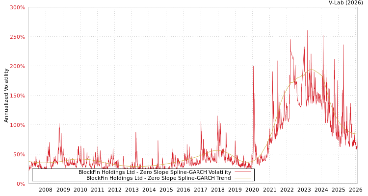 graph of BlockFin Holdings Ltd S0GARCH