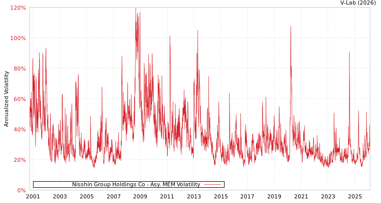 graph of Nisshin Group Holdings Co AMEM