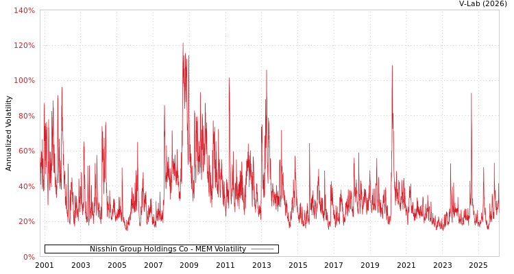 graph of Nisshin Group Holdings Co MEM