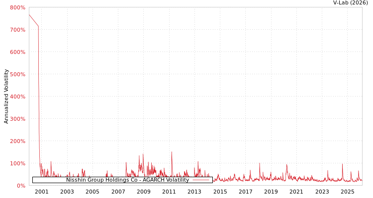 graph of Nisshin Group Holdings Co AGARCH