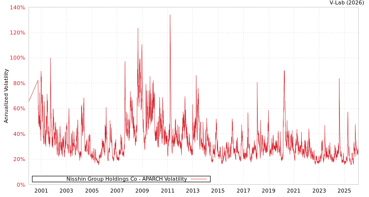 graph of Nisshin Group Holdings Co APARCH
