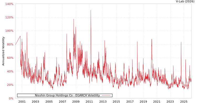 graph of Nisshin Group Holdings Co EGARCH