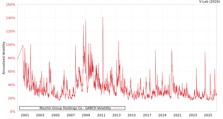 graph of Nisshin Group Holdings Co GARCH