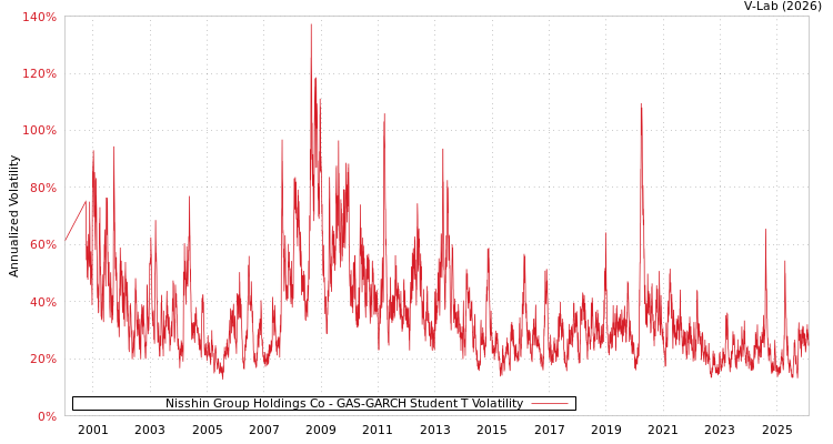 graph of Nisshin Group Holdings Co GAS-GARCH-T