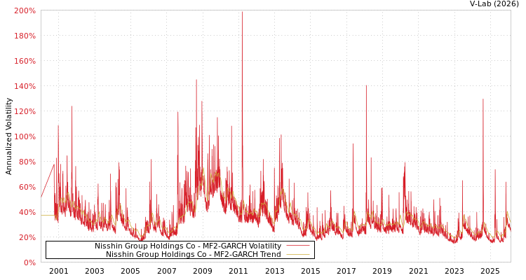 graph of Nisshin Group Holdings Co MF2-GARCH
