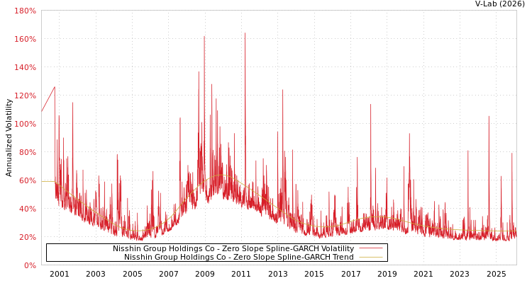 graph of Nisshin Group Holdings Co S0GARCH