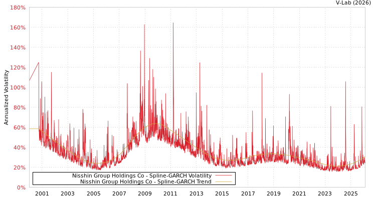 graph of Nisshin Group Holdings Co SGARCH