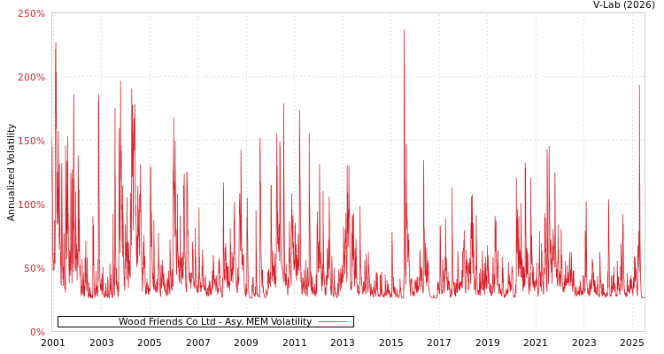 graph of Wood Friends Co Ltd AMEM
