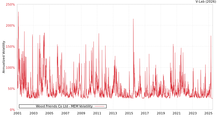 graph of Wood Friends Co Ltd MEM
