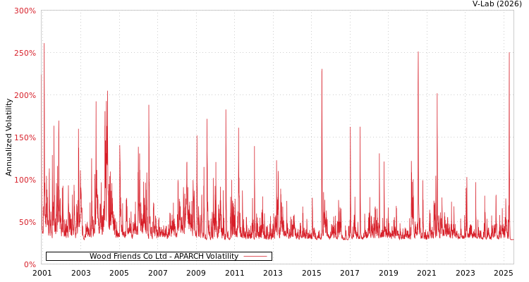 graph of Wood Friends Co Ltd APARCH