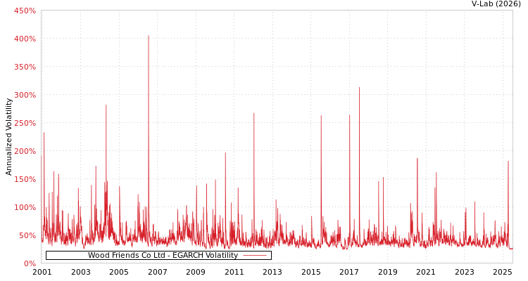 graph of Wood Friends Co Ltd EGARCH