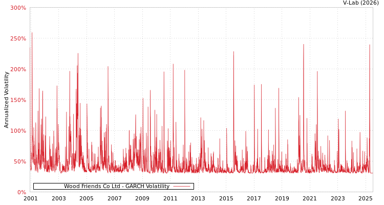 graph of Wood Friends Co Ltd GARCH