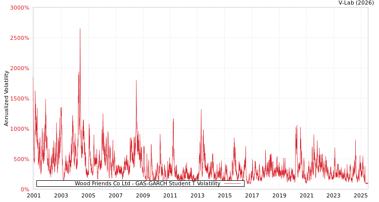 graph of Wood Friends Co Ltd GAS-GARCH-T