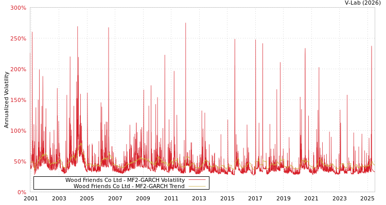 graph of Wood Friends Co Ltd MF2-GARCH