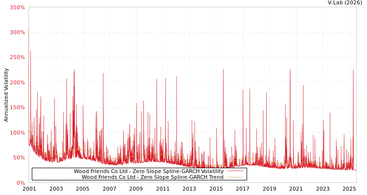 graph of Wood Friends Co Ltd S0GARCH