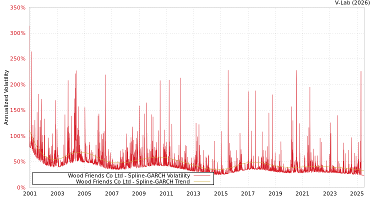graph of Wood Friends Co Ltd SGARCH
