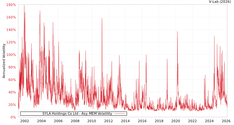 graph of SYLA Holdings Co Ltd AMEM