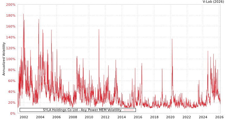 graph of SYLA Holdings Co Ltd APMEM