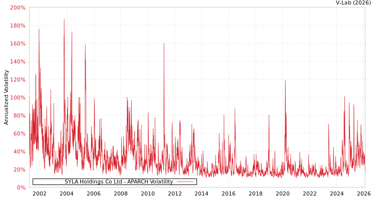 graph of SYLA Holdings Co Ltd APARCH