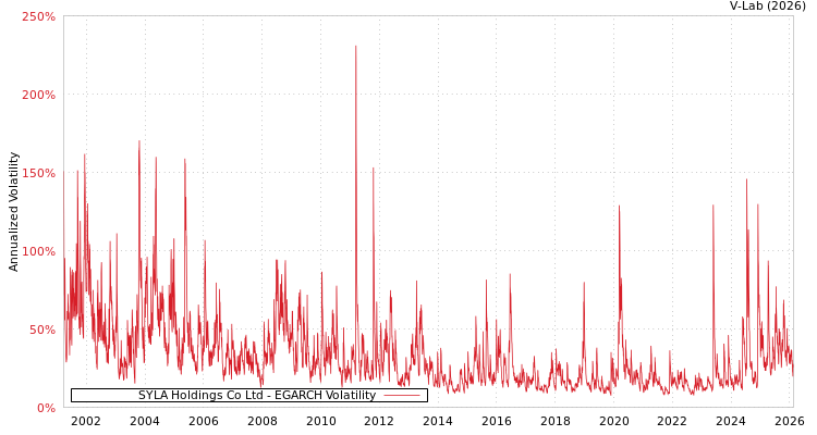 graph of SYLA Holdings Co Ltd EGARCH