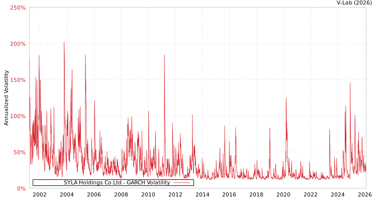 graph of SYLA Holdings Co Ltd GARCH