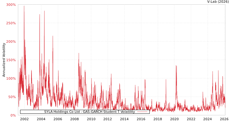graph of SYLA Holdings Co Ltd GAS-GARCH-T