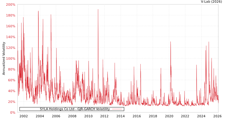 graph of SYLA Holdings Co Ltd GJR-GARCH