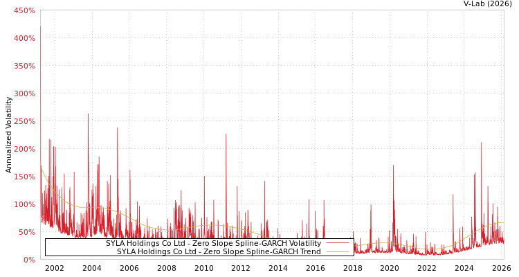 graph of SYLA Holdings Co Ltd S0GARCH