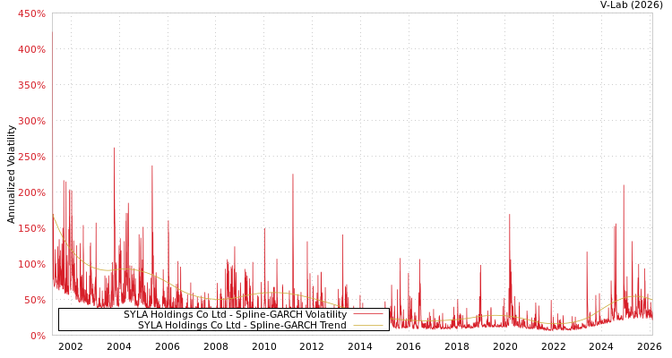 graph of SYLA Holdings Co Ltd SGARCH