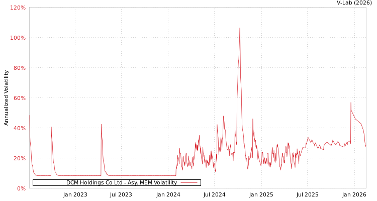 graph of DCM Holdings Co Ltd AMEM