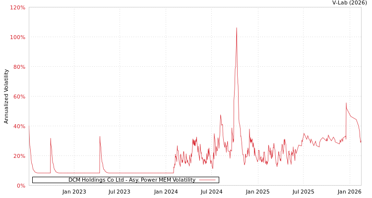 graph of DCM Holdings Co Ltd APMEM