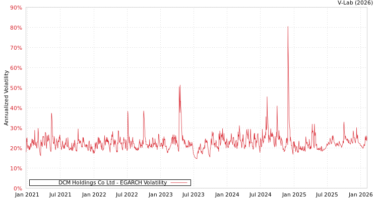 graph of DCM Holdings Co Ltd EGARCH